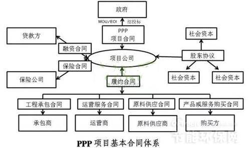節(jié)能環(huán)保項目中ppp與bot的主要區(qū)別