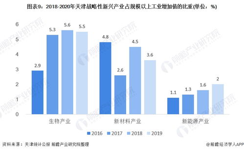 2021年天津產業結構之三大戰略性新興產業全景圖譜 附產業空間布局 產業增加值 各地區發展差異等